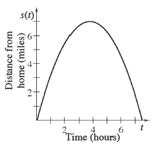 First quadrant, x axis labeled time, hours, y axis labeled distance from home, miles, downward parabola vertex at the approximate point (3.5, comma 6.5), passing through the origin, & passing through the x axis after x = 7.